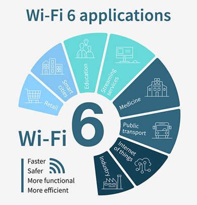 Wi-Fi 6 Graphique des applications