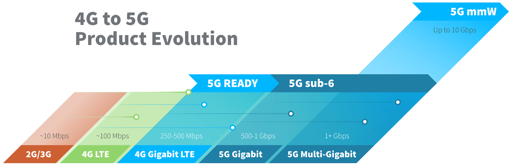 Évolution des produits de la 4G à la 5G