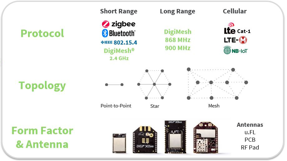 Short range, long range and cellular XBee modules