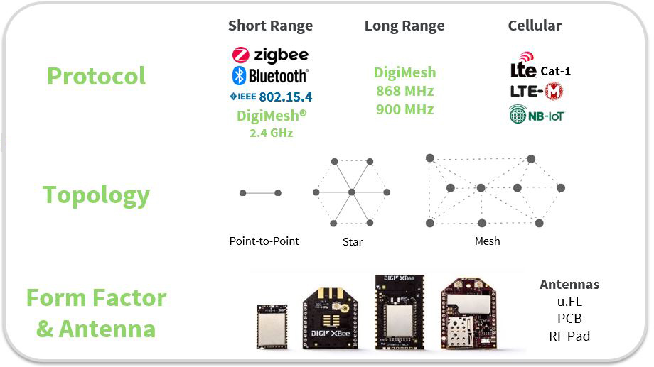 Modules XBee à courte, longue portée et cellulaires