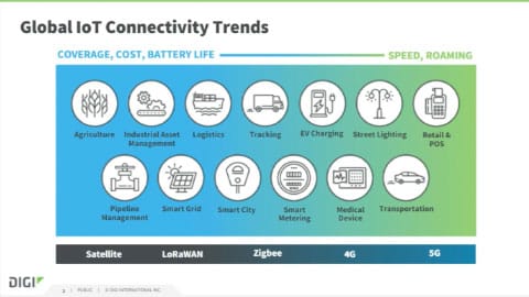 IoT Connectivité - équilibrer l'empreinte, le coût, la latence et la bande passante