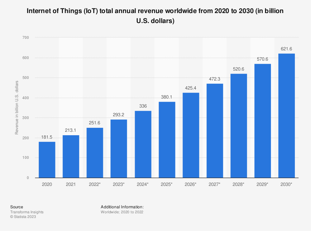 Croissance annuelle du chiffre d'affaires de l'internet des objets