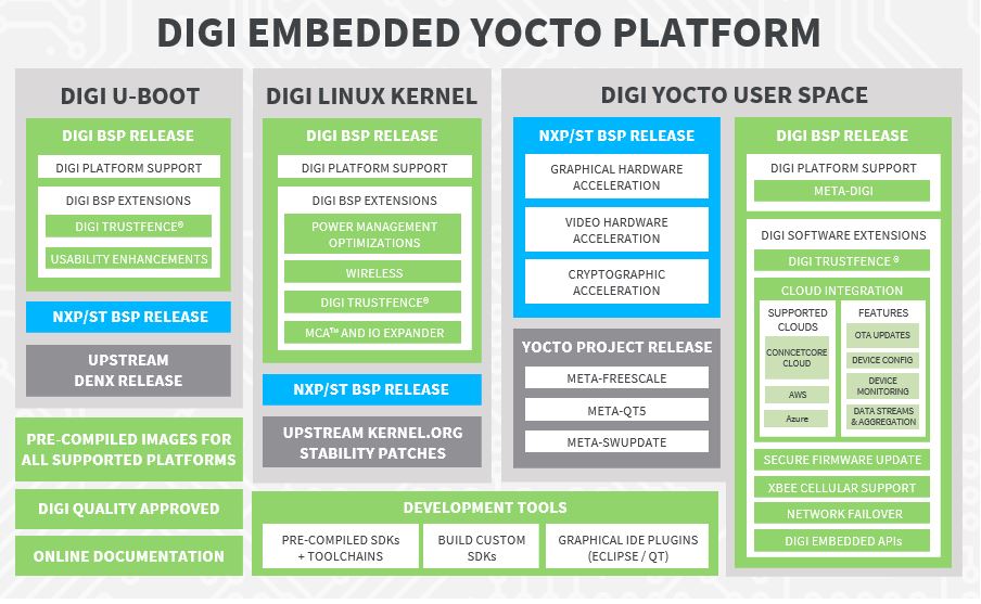 Schéma fonctionnel de Digi Embedded Yocto