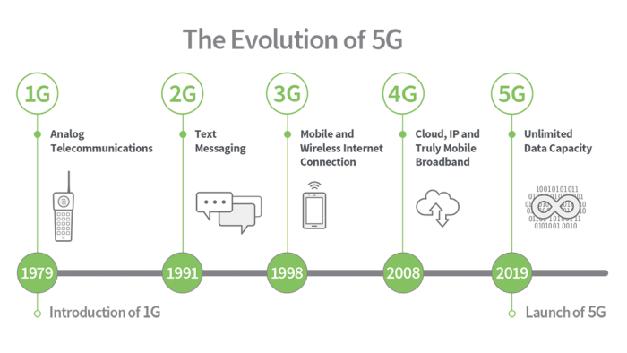 Pai 5g 5g. 5g схема. Схема сети 5g. Поколение g 5. Эволюция 5 g.