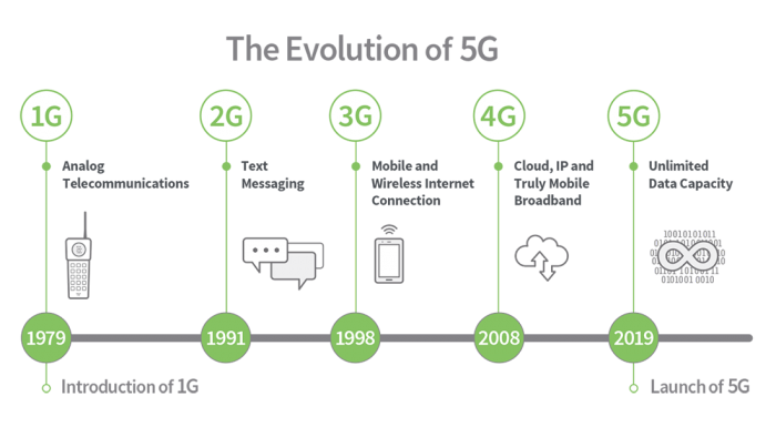 Capacités de la 4G et de la 5G 