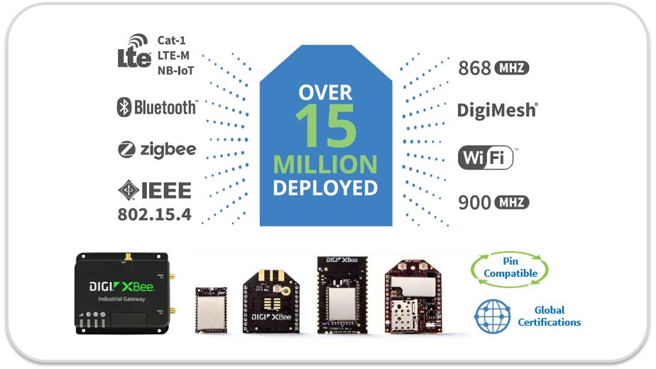 Ecosystème Digi XBee 