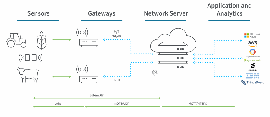 lorawan-architecture-diagramme.png