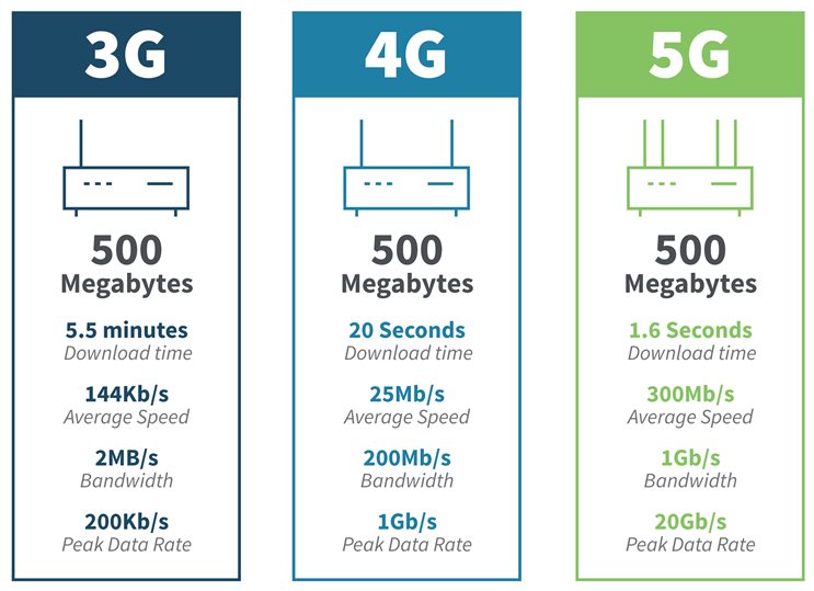 Comparaison des vitesses et débits 3G, 4G et 5G