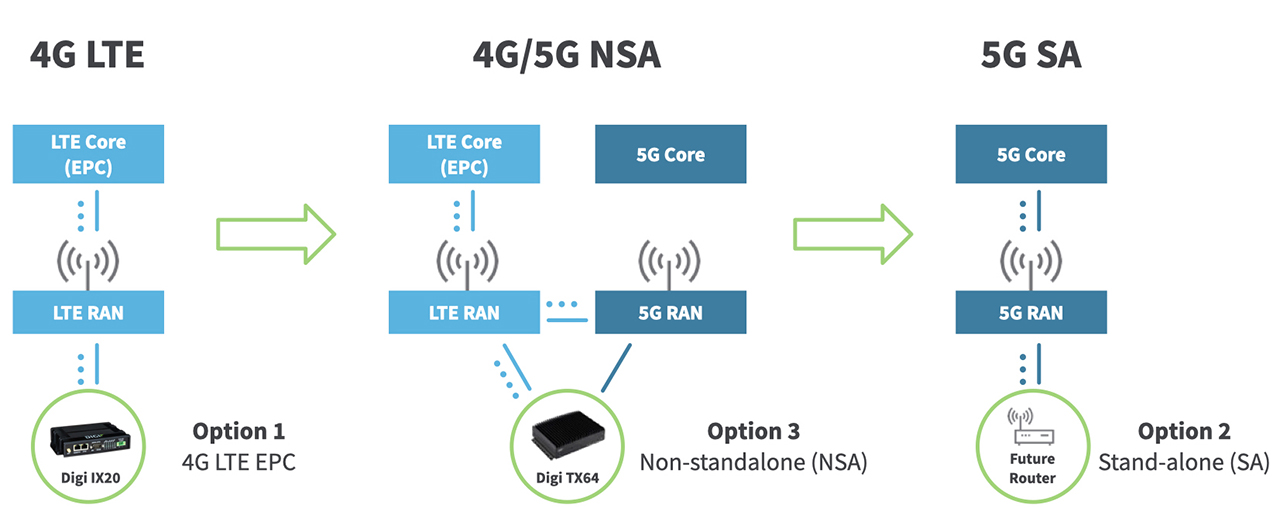 Migration de la G$ à la 5G