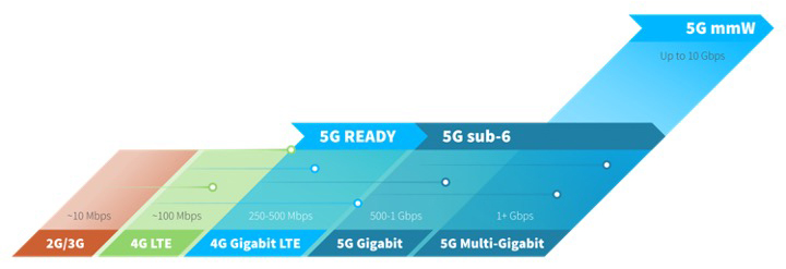 Évolution de la 5G