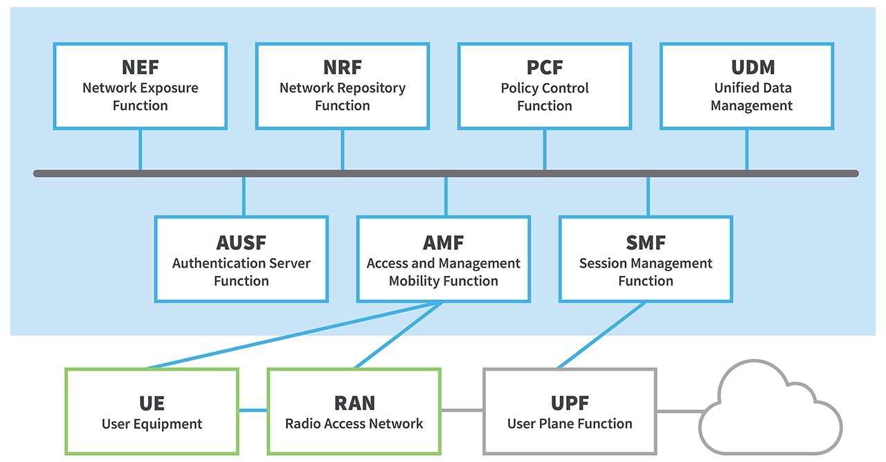 Schéma de l'architecture 5G