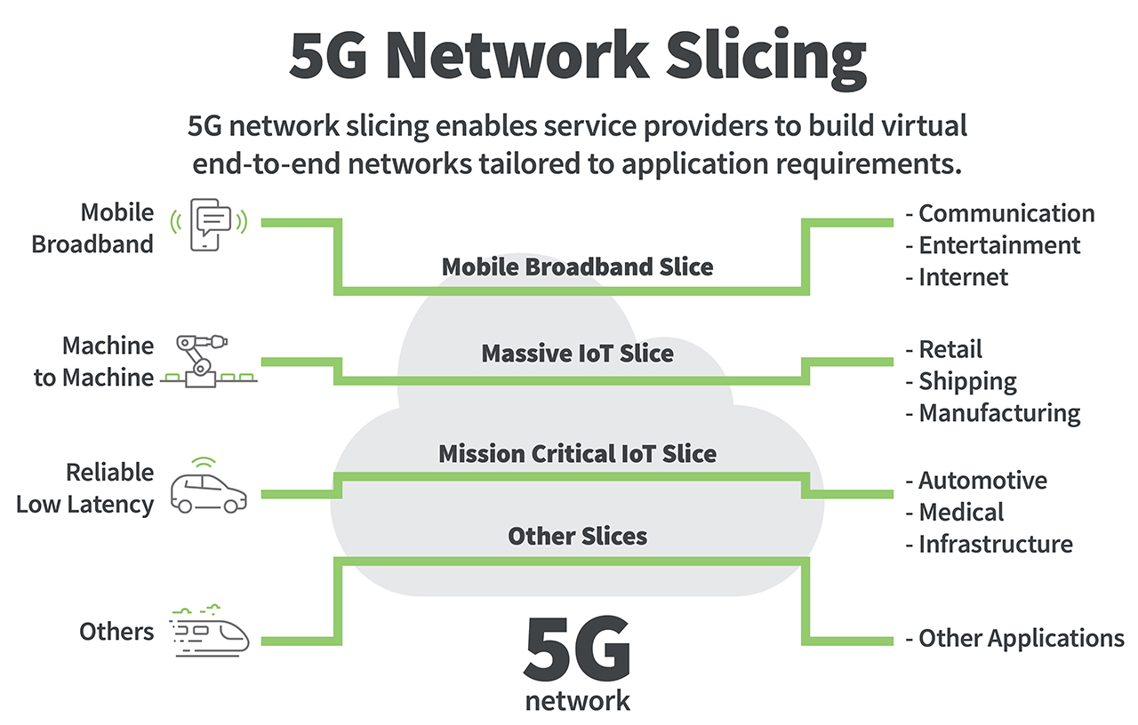 Découpage du réseau 5G