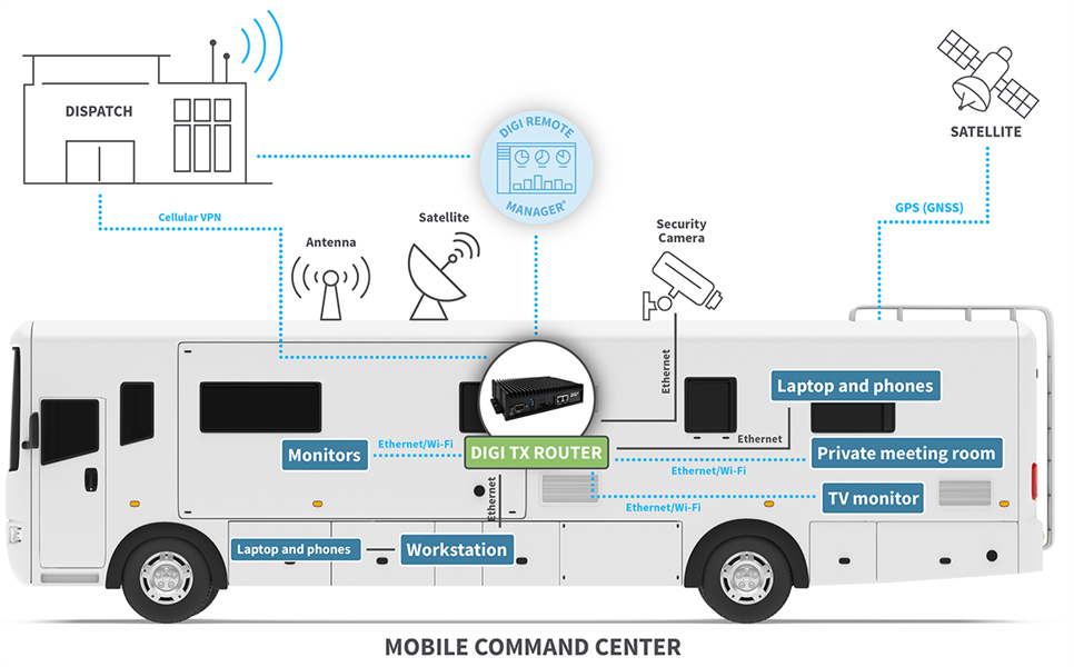 Centre de commandement mobile