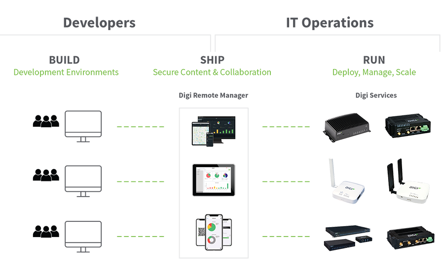 Cas d'utilisation de Container-as-a-Service