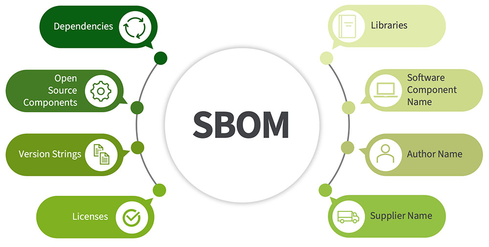 Composants du SBOM