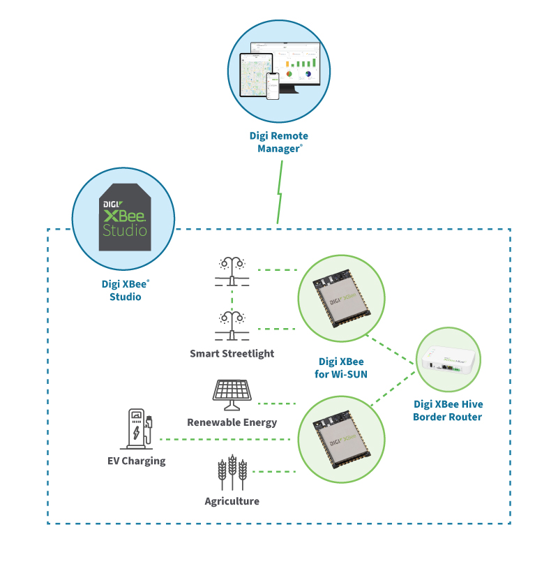 Digi XBee pour Wi-SUN