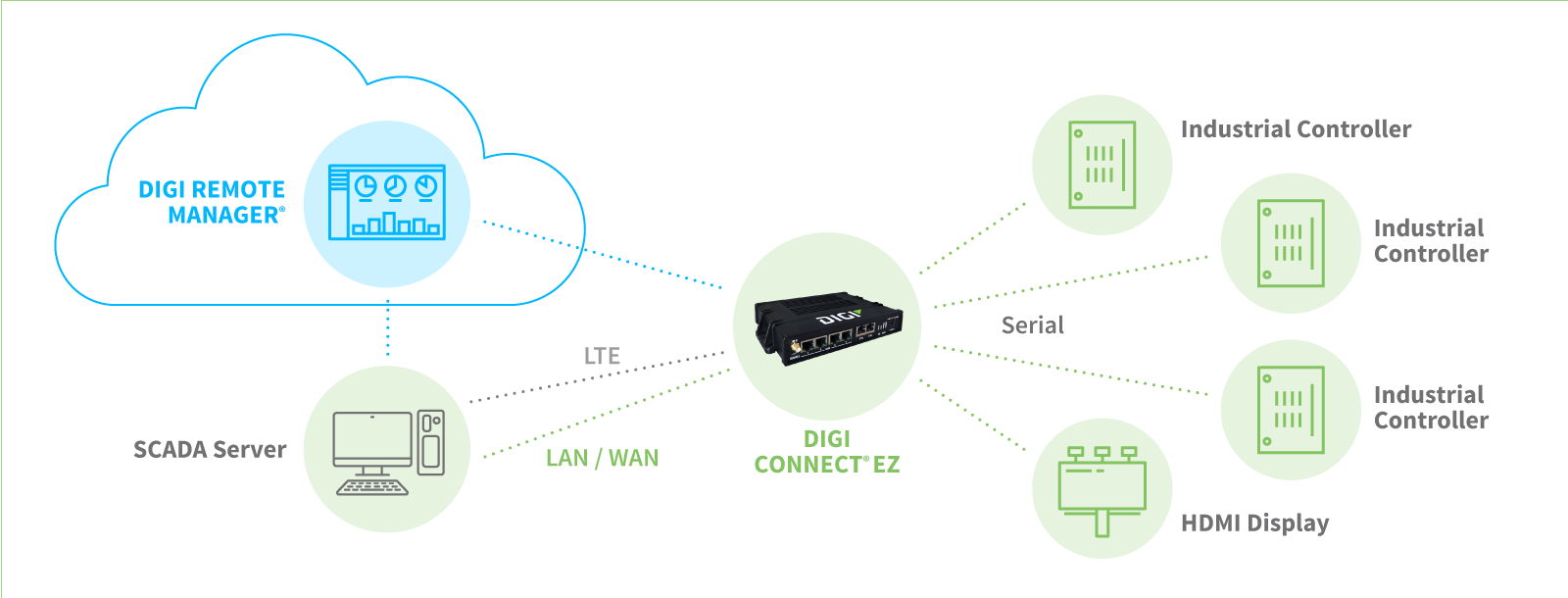 Cas d'utilisation industrielle avec Digi Connect EZ