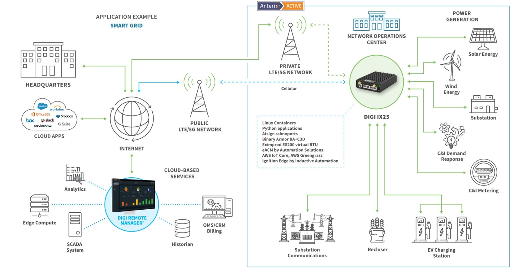Infographie - Digi IX25 avec Anterix