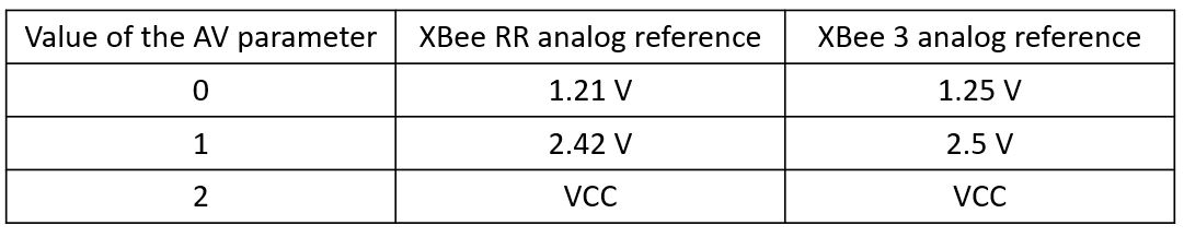 Tableau de référence GPIO du RR XBee