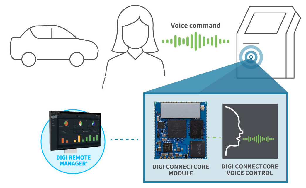 Contrôle vocal de la charge des véhicules électriques