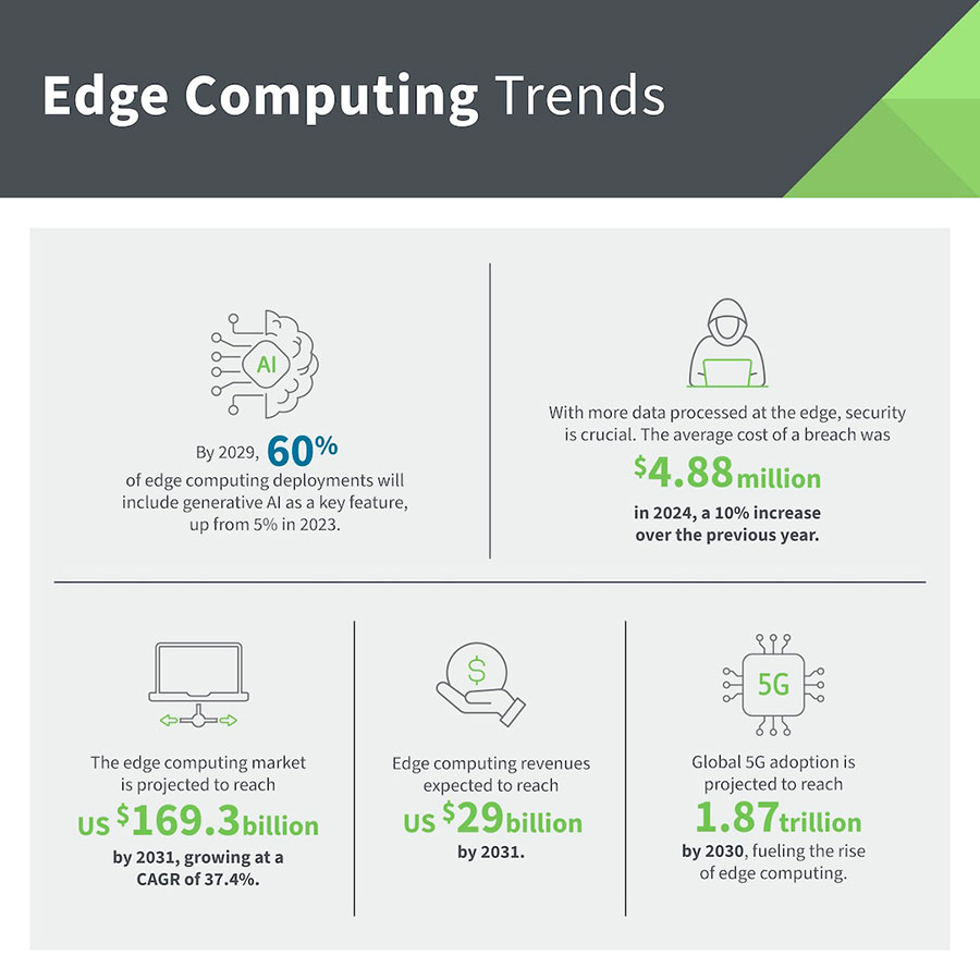 Infographie sur les tendances de l'informatique de pointe copyright Digi International