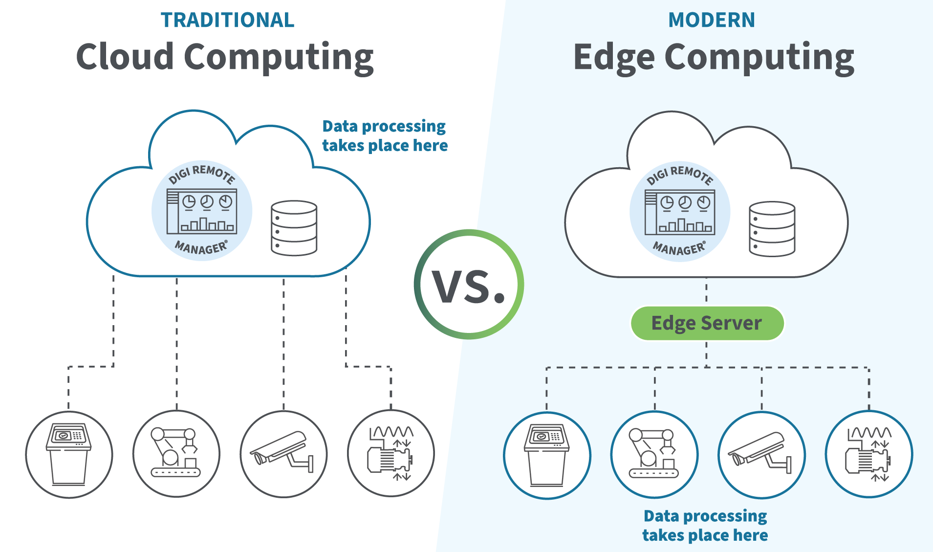 Informatique en nuage ou en périphérie