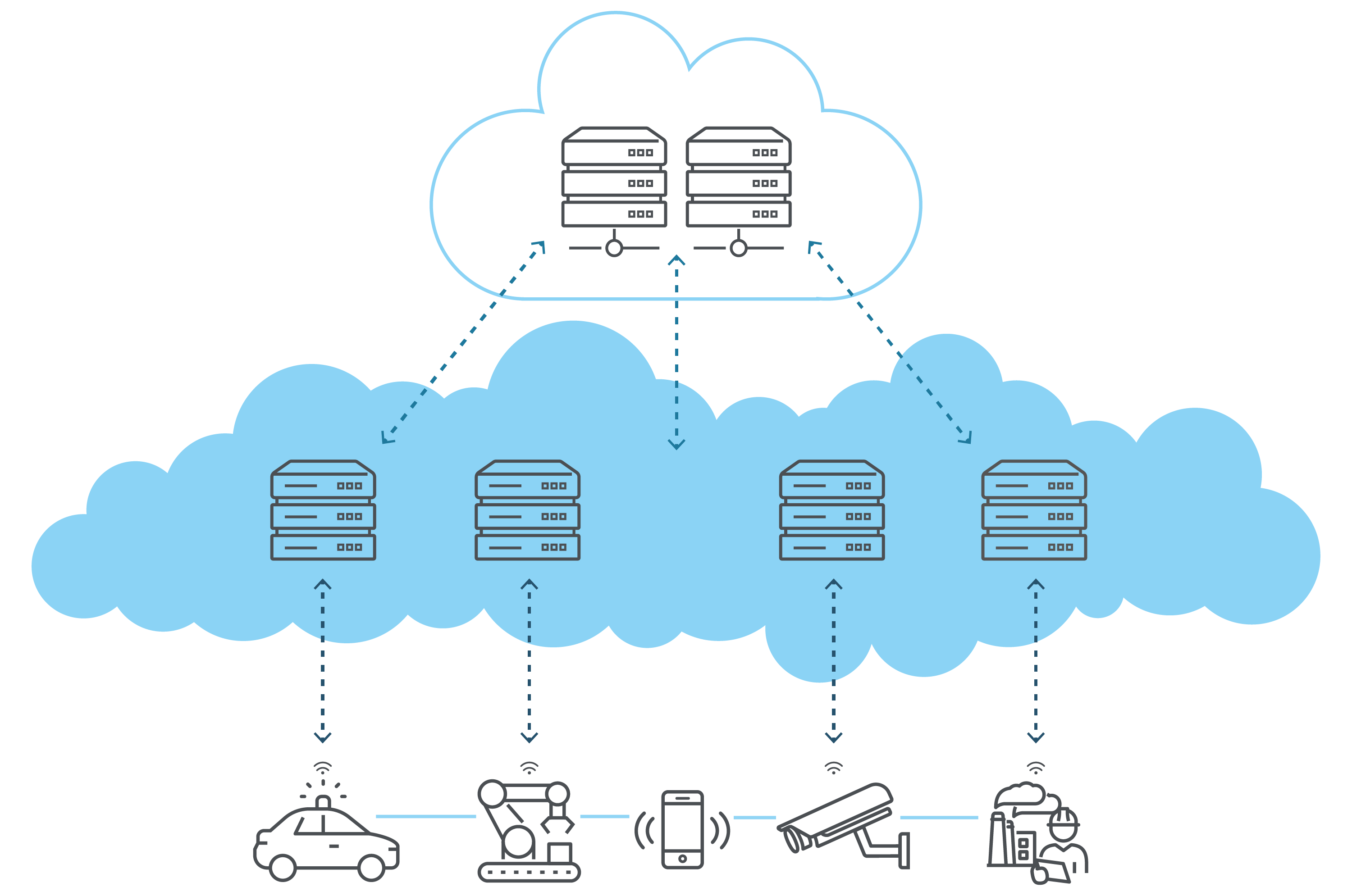 Technologie "Edge to Cloud