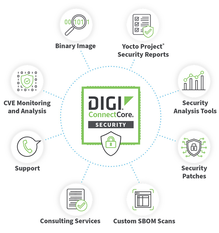 Digi ConnectCore Services de sécurité