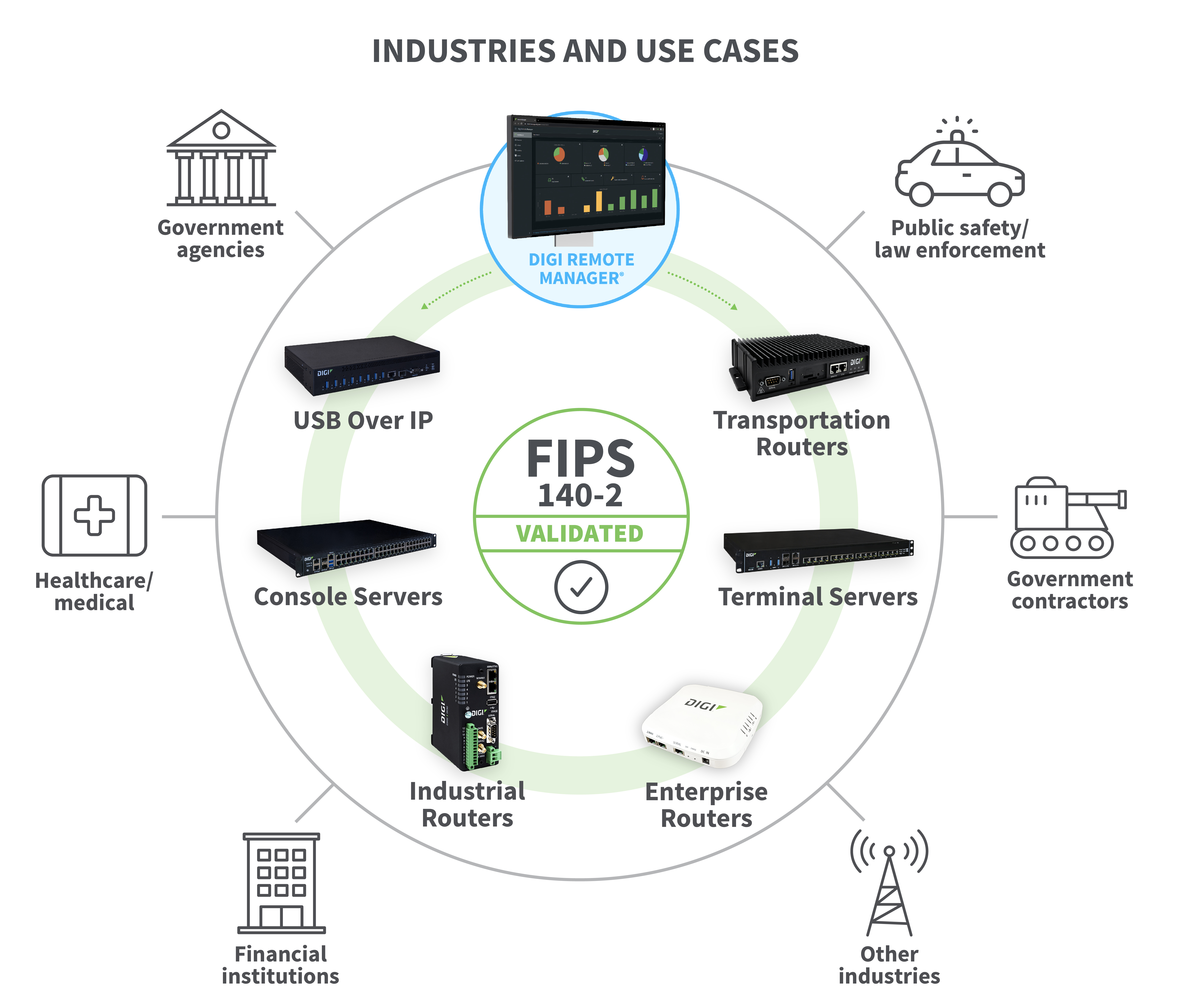 Cas d'utilisation FIPS