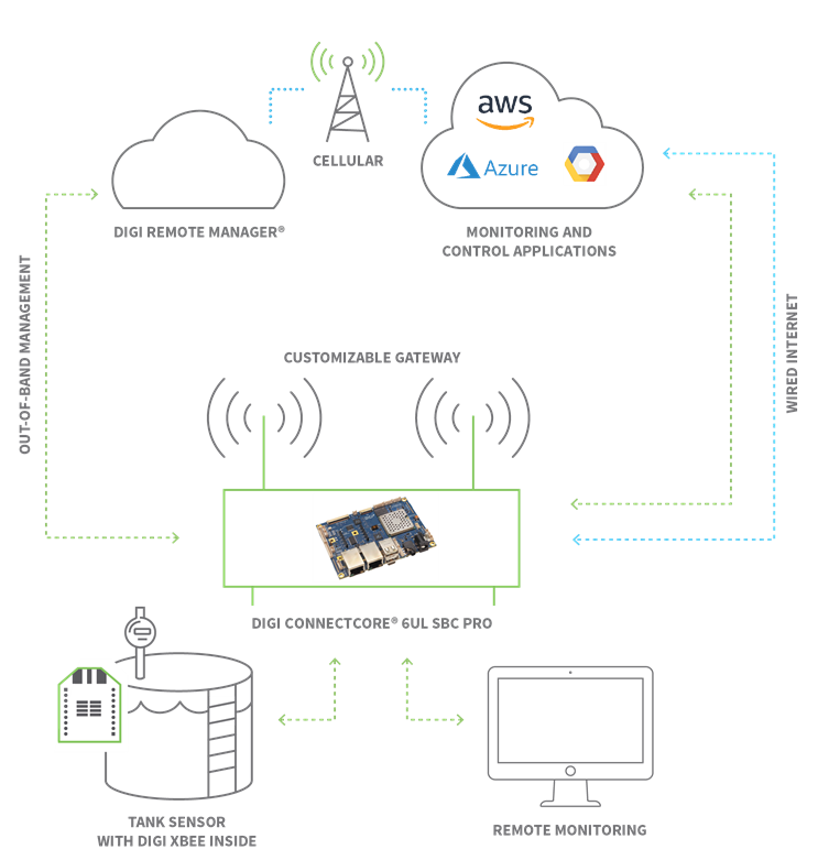 IoT schéma d'application