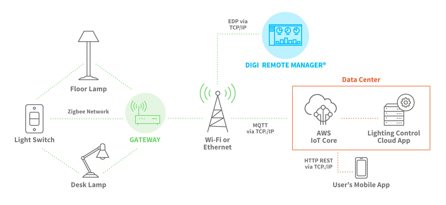 IoT exemple de domotique