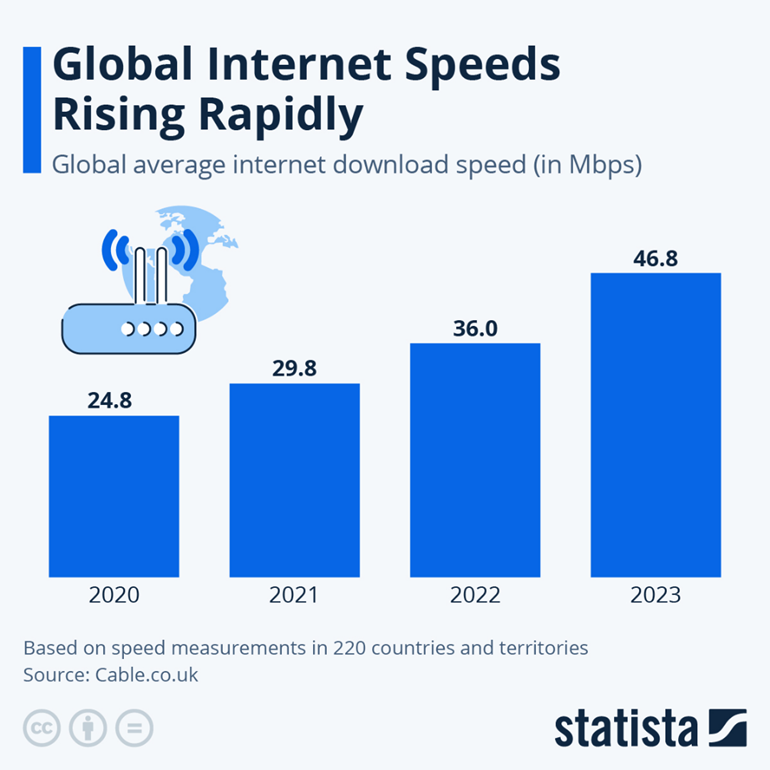 Vitesse moyenne de téléchargement de l'internet dans le monde