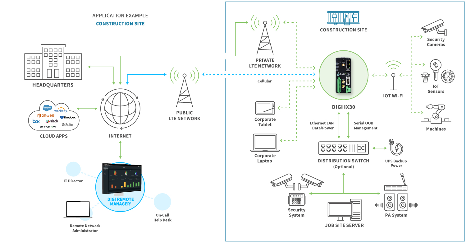 Schéma d'application montrant la connectivité industrielle dans la construction