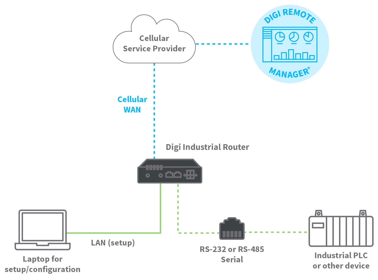 Connected IIoT application with Digi IX10