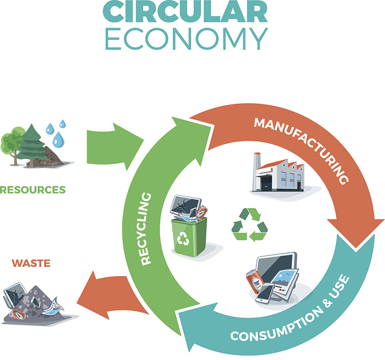 Concept d'économie circulaire