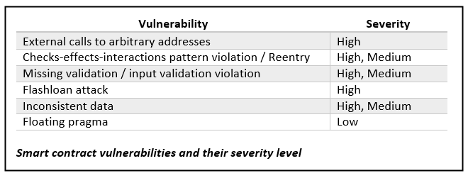 Vulnérabilités des contrats intelligents