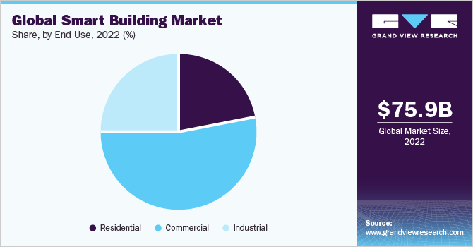 Marché mondial des bâtiments intelligents