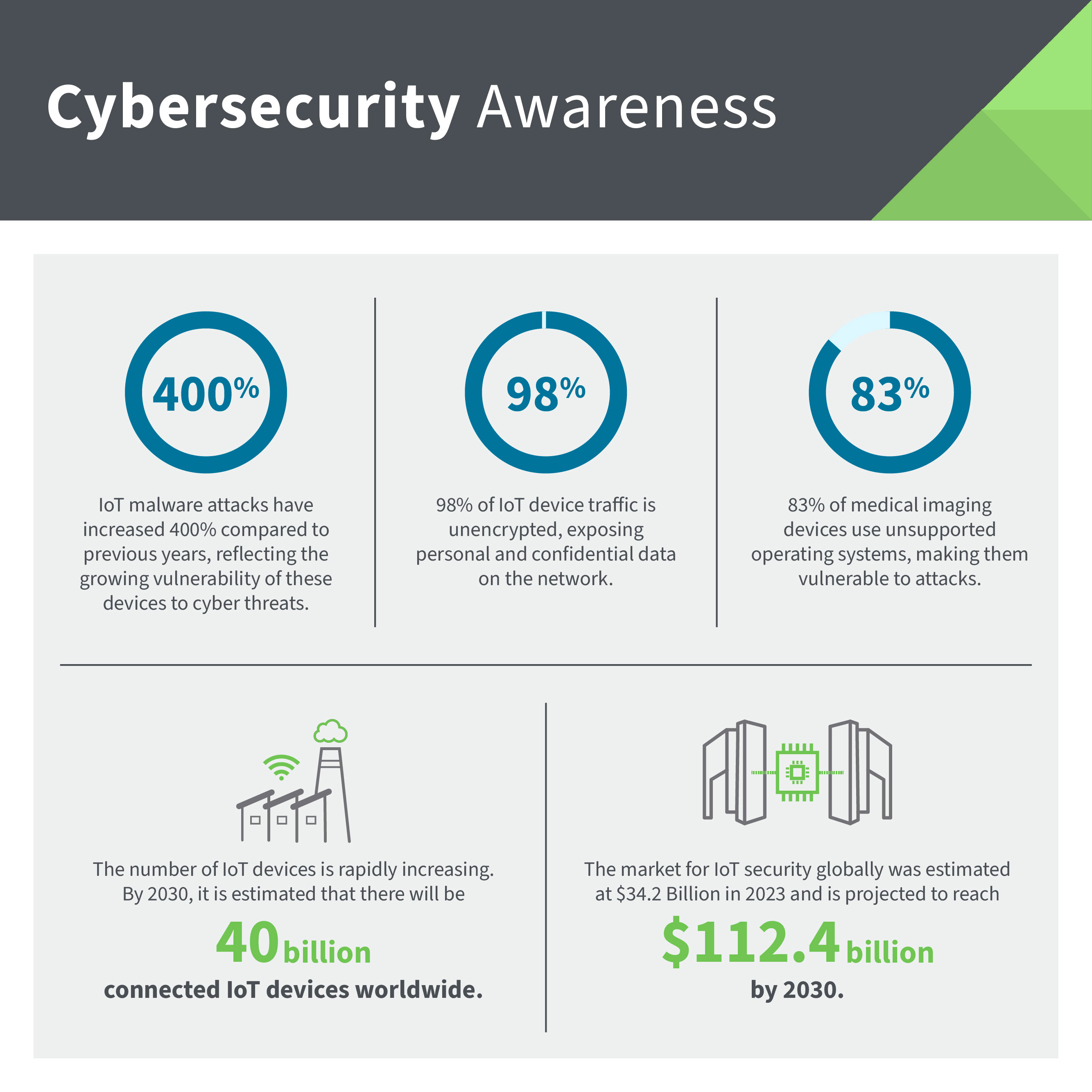 Tendances en matière de cybersécurité de IoT