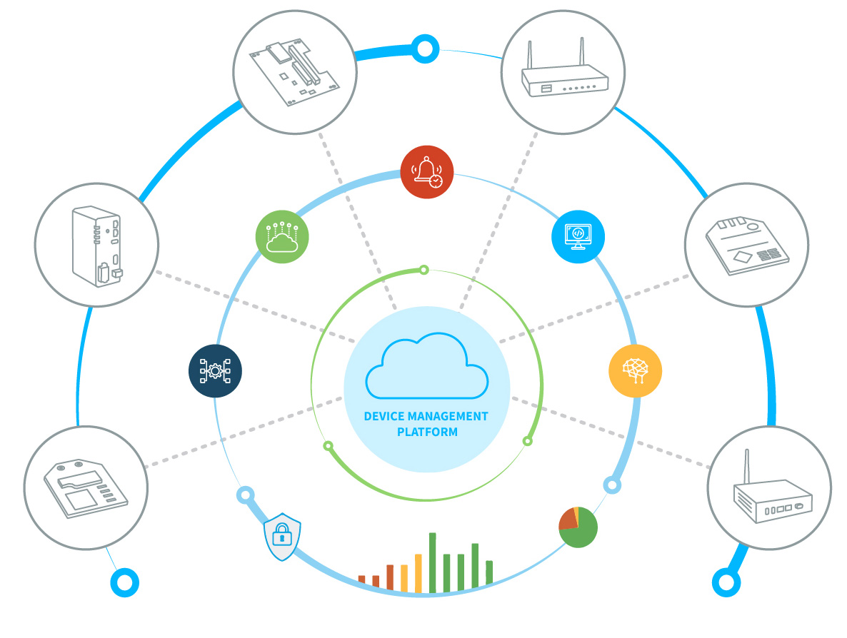 Digi IoT solutions