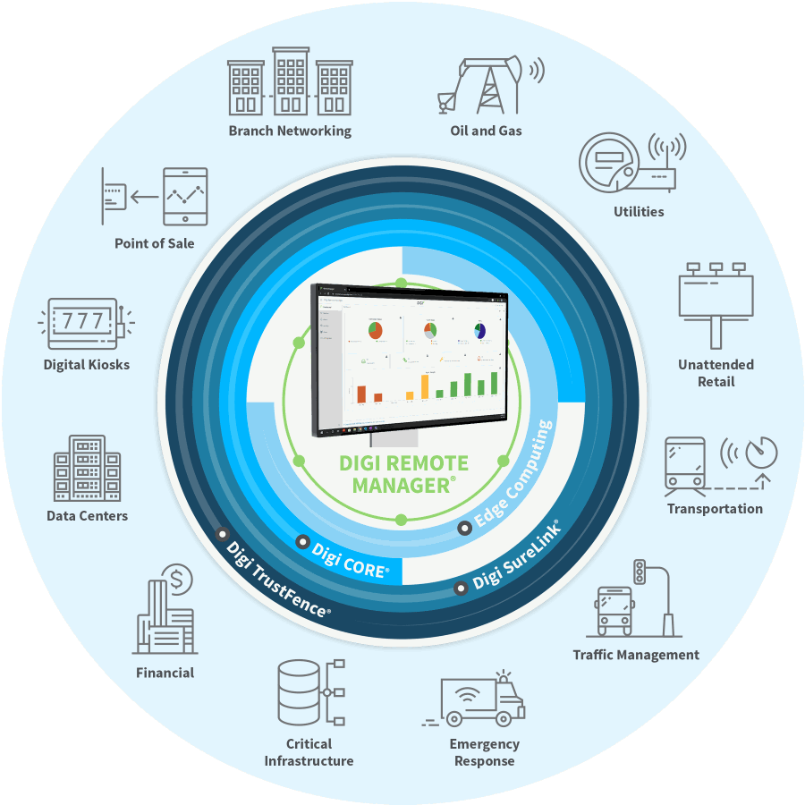 Digi Remote Manager et cas d'utilisation