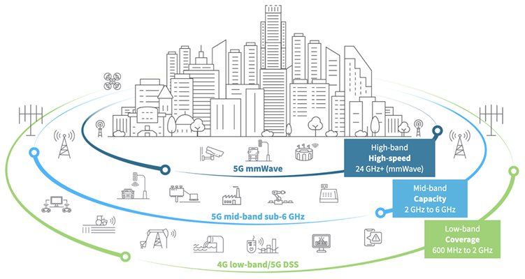 Types de 5G