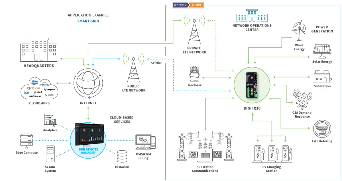 Diagramme d'application Smart Grid avec Anterix et Digi