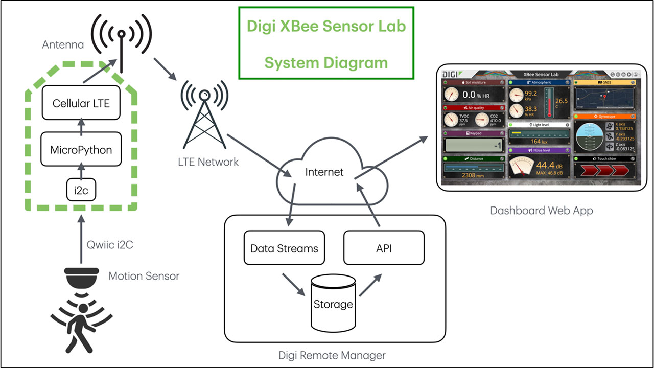 XBee Sensor Lab - schéma du système