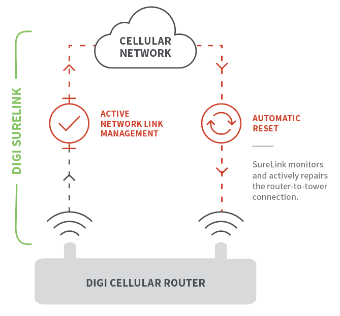 Configuration Digi SureLink