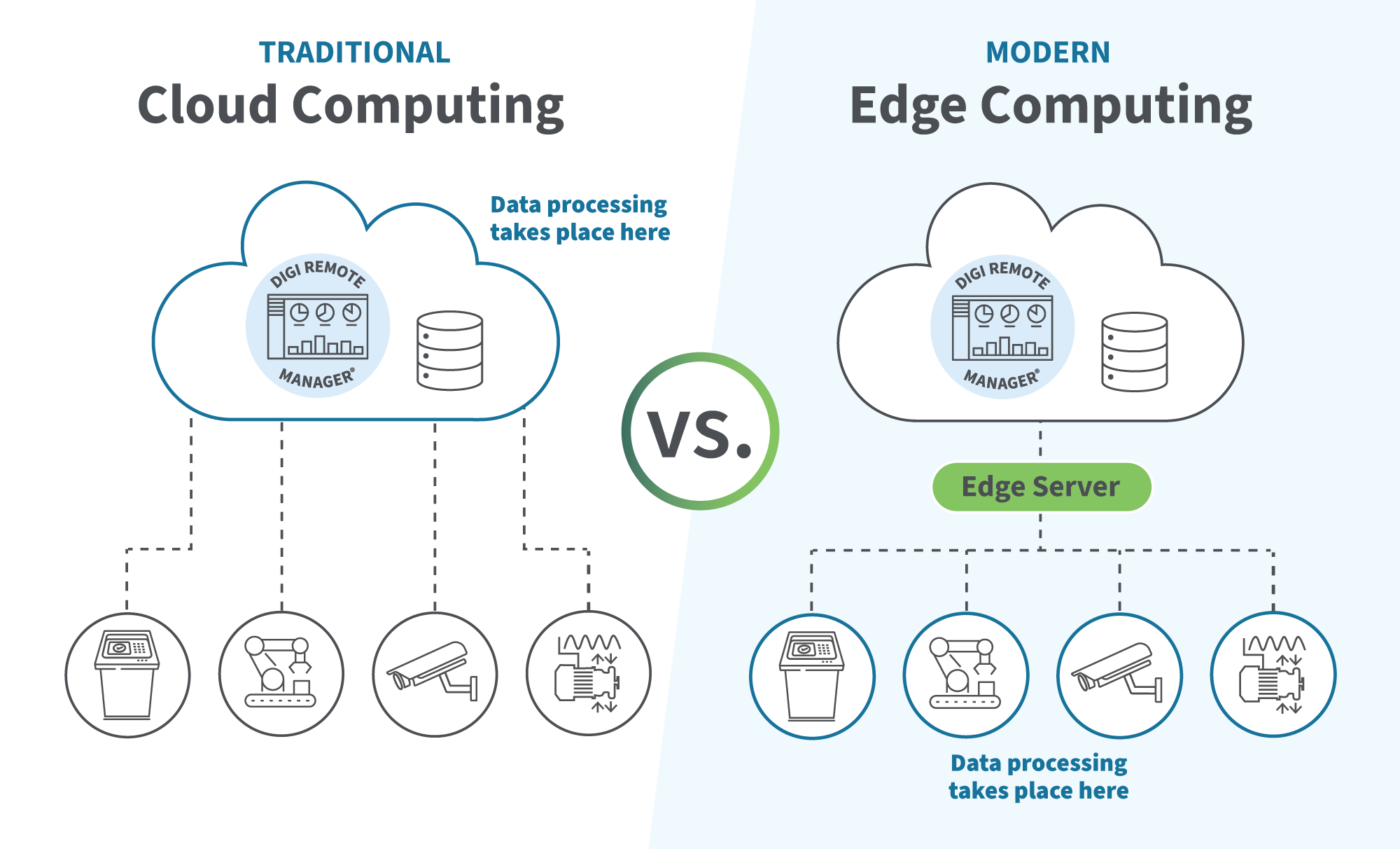 Informatique en périphérie et informatique en nuage