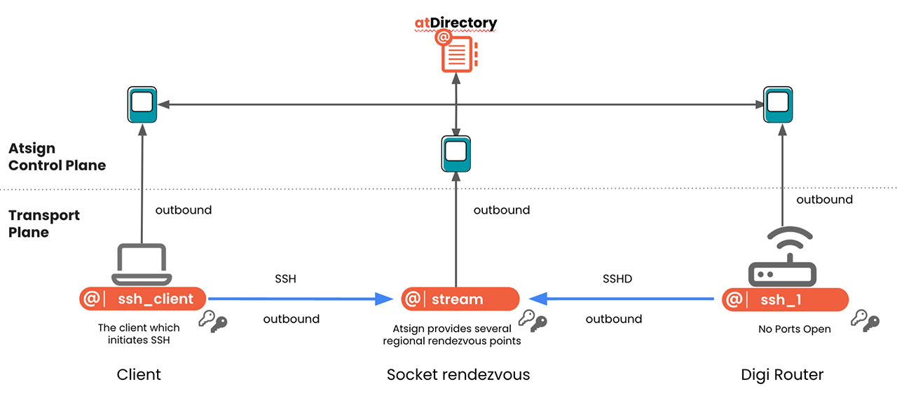 Architecture ssh d'Atsign