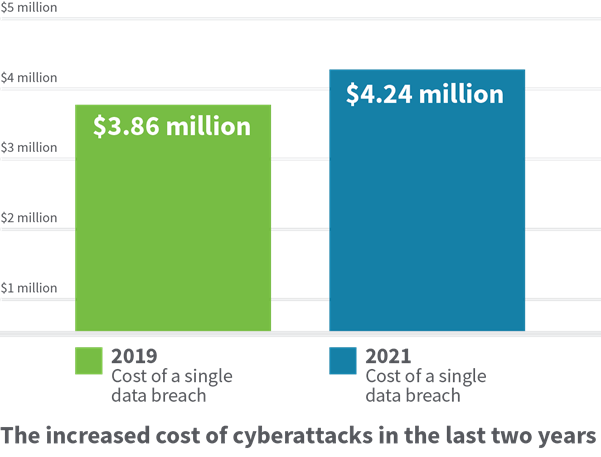 Cost of Cyberattacks