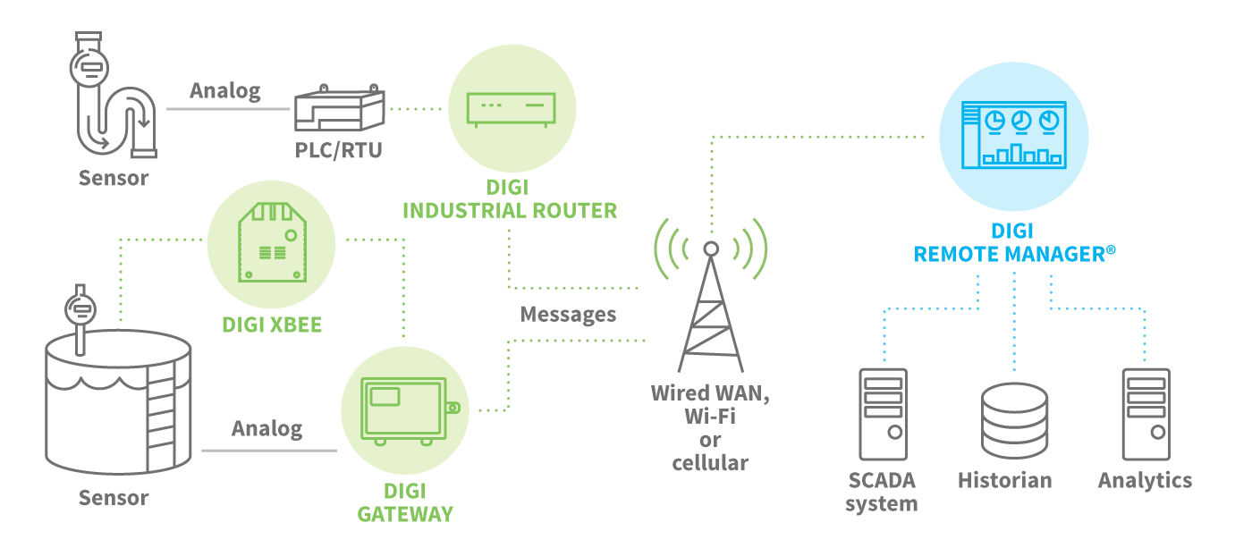 Schéma d'application SCADA