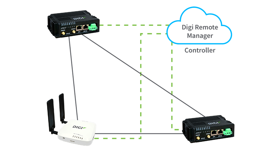 Digi Remote Manager prend en charge les réseaux définis par logiciel