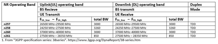 Bandes de fonctionnement des liaisons montantes et descendantes de la 5G NR